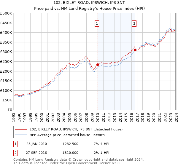102, BIXLEY ROAD, IPSWICH, IP3 8NT: Price paid vs HM Land Registry's House Price Index