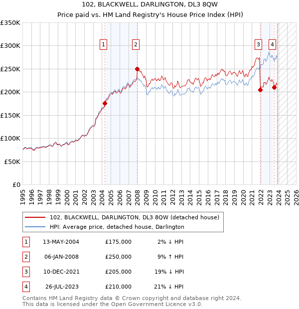 102, BLACKWELL, DARLINGTON, DL3 8QW: Price paid vs HM Land Registry's House Price Index