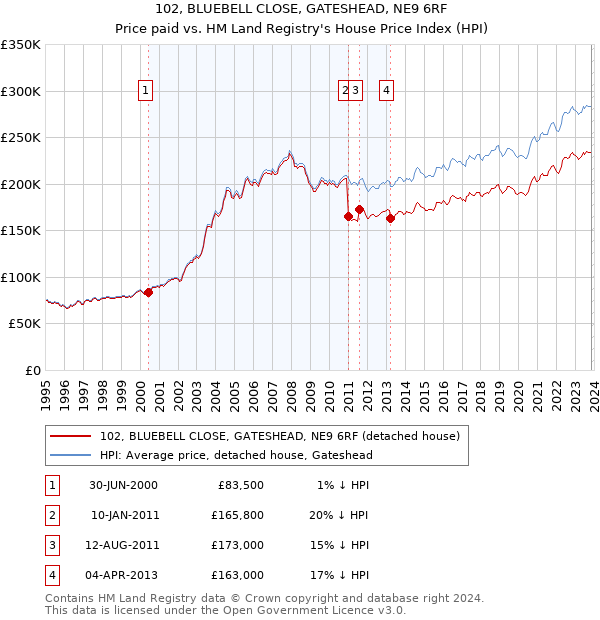 102, BLUEBELL CLOSE, GATESHEAD, NE9 6RF: Price paid vs HM Land Registry's House Price Index