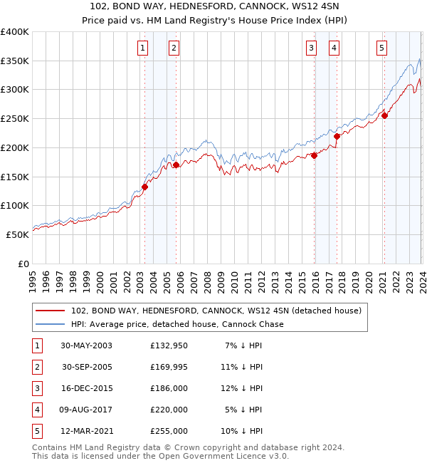 102, BOND WAY, HEDNESFORD, CANNOCK, WS12 4SN: Price paid vs HM Land Registry's House Price Index