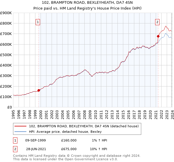 102, BRAMPTON ROAD, BEXLEYHEATH, DA7 4SN: Price paid vs HM Land Registry's House Price Index