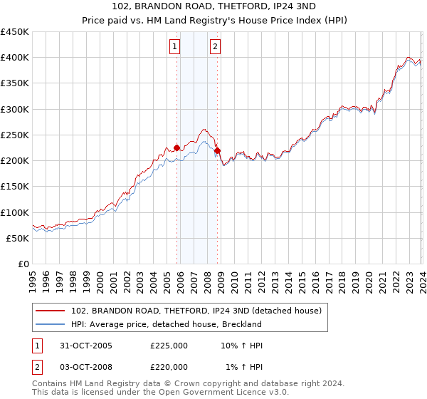 102, BRANDON ROAD, THETFORD, IP24 3ND: Price paid vs HM Land Registry's House Price Index