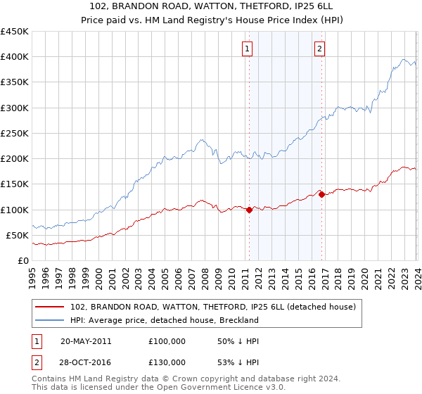 102, BRANDON ROAD, WATTON, THETFORD, IP25 6LL: Price paid vs HM Land Registry's House Price Index