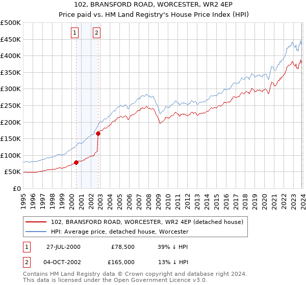 102, BRANSFORD ROAD, WORCESTER, WR2 4EP: Price paid vs HM Land Registry's House Price Index