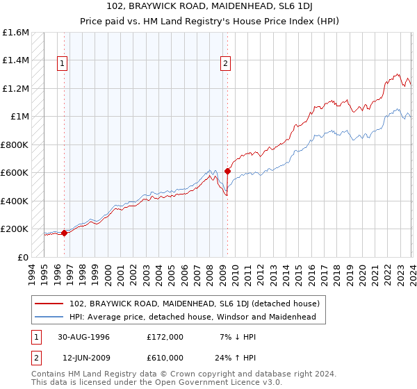102, BRAYWICK ROAD, MAIDENHEAD, SL6 1DJ: Price paid vs HM Land Registry's House Price Index