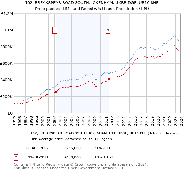 102, BREAKSPEAR ROAD SOUTH, ICKENHAM, UXBRIDGE, UB10 8HF: Price paid vs HM Land Registry's House Price Index