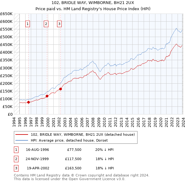 102, BRIDLE WAY, WIMBORNE, BH21 2UX: Price paid vs HM Land Registry's House Price Index