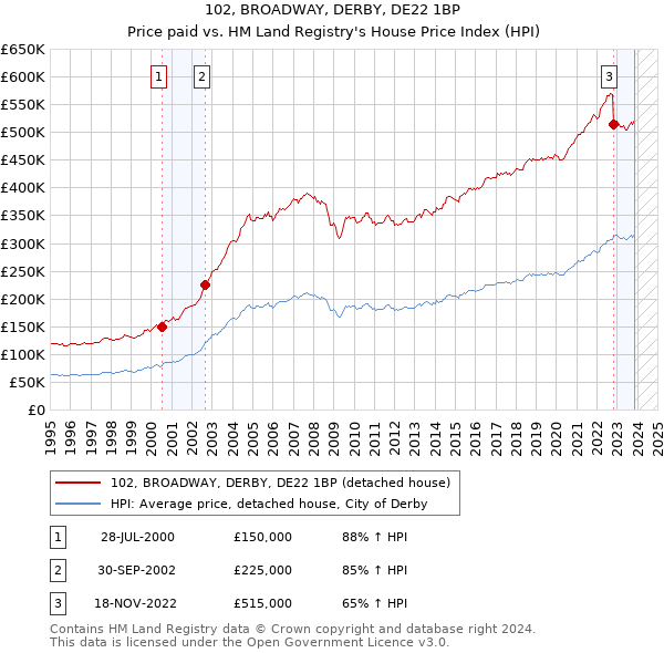 102, BROADWAY, DERBY, DE22 1BP: Price paid vs HM Land Registry's House Price Index