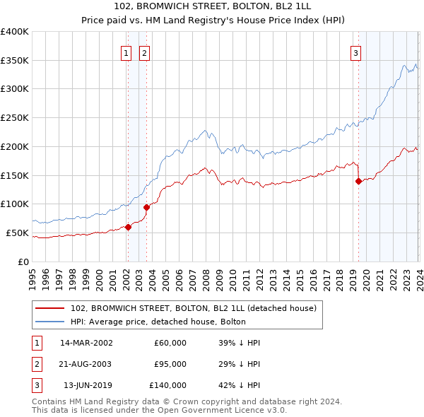 102, BROMWICH STREET, BOLTON, BL2 1LL: Price paid vs HM Land Registry's House Price Index