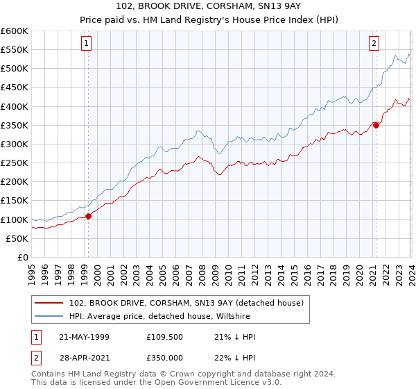 102, BROOK DRIVE, CORSHAM, SN13 9AY: Price paid vs HM Land Registry's House Price Index