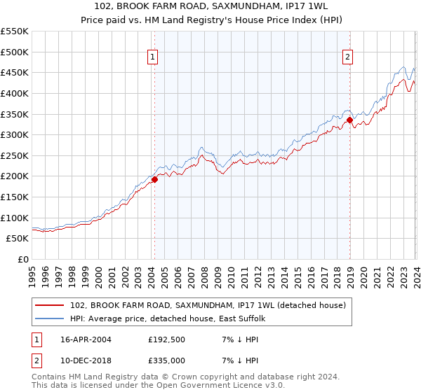 102, BROOK FARM ROAD, SAXMUNDHAM, IP17 1WL: Price paid vs HM Land Registry's House Price Index