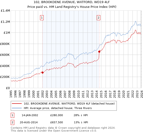 102, BROOKDENE AVENUE, WATFORD, WD19 4LF: Price paid vs HM Land Registry's House Price Index