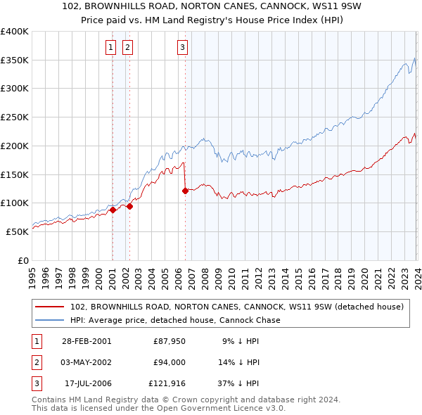 102, BROWNHILLS ROAD, NORTON CANES, CANNOCK, WS11 9SW: Price paid vs HM Land Registry's House Price Index