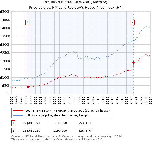 102, BRYN BEVAN, NEWPORT, NP20 5QL: Price paid vs HM Land Registry's House Price Index