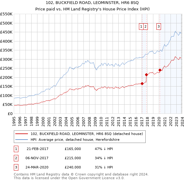 102, BUCKFIELD ROAD, LEOMINSTER, HR6 8SQ: Price paid vs HM Land Registry's House Price Index