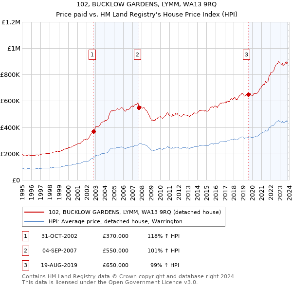 102, BUCKLOW GARDENS, LYMM, WA13 9RQ: Price paid vs HM Land Registry's House Price Index
