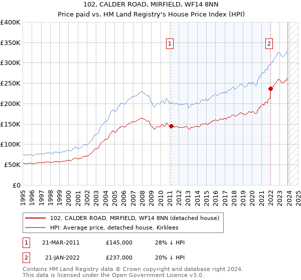 102, CALDER ROAD, MIRFIELD, WF14 8NN: Price paid vs HM Land Registry's House Price Index