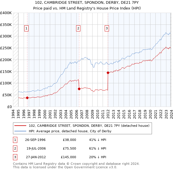 102, CAMBRIDGE STREET, SPONDON, DERBY, DE21 7PY: Price paid vs HM Land Registry's House Price Index