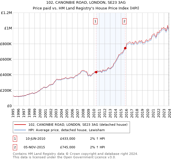102, CANONBIE ROAD, LONDON, SE23 3AG: Price paid vs HM Land Registry's House Price Index