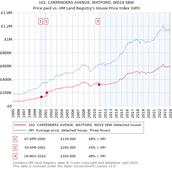 102, CARPENDERS AVENUE, WATFORD, WD19 5BW: Price paid vs HM Land Registry's House Price Index
