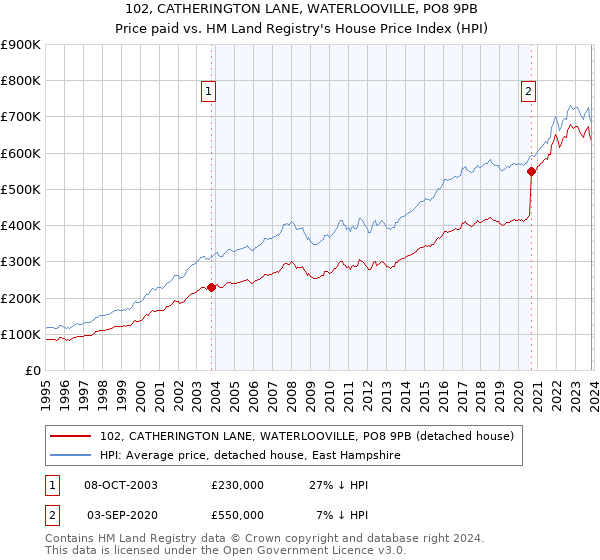 102, CATHERINGTON LANE, WATERLOOVILLE, PO8 9PB: Price paid vs HM Land Registry's House Price Index