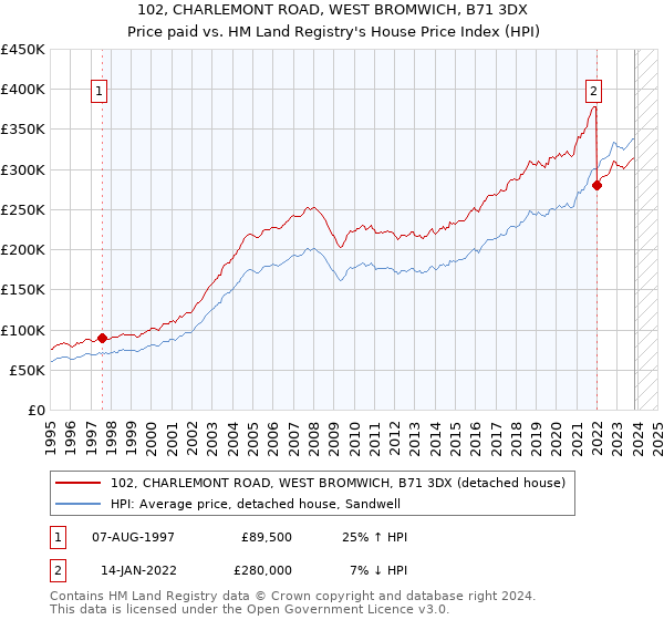 102, CHARLEMONT ROAD, WEST BROMWICH, B71 3DX: Price paid vs HM Land Registry's House Price Index