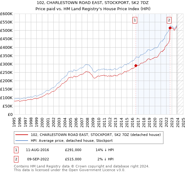 102, CHARLESTOWN ROAD EAST, STOCKPORT, SK2 7DZ: Price paid vs HM Land Registry's House Price Index