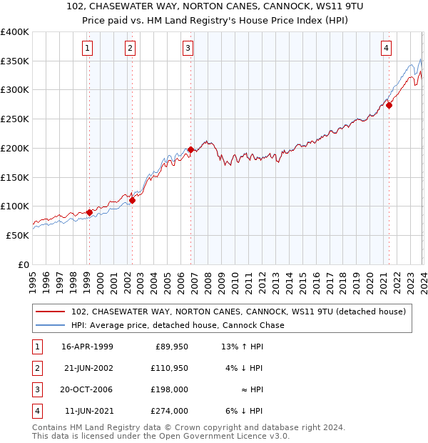 102, CHASEWATER WAY, NORTON CANES, CANNOCK, WS11 9TU: Price paid vs HM Land Registry's House Price Index