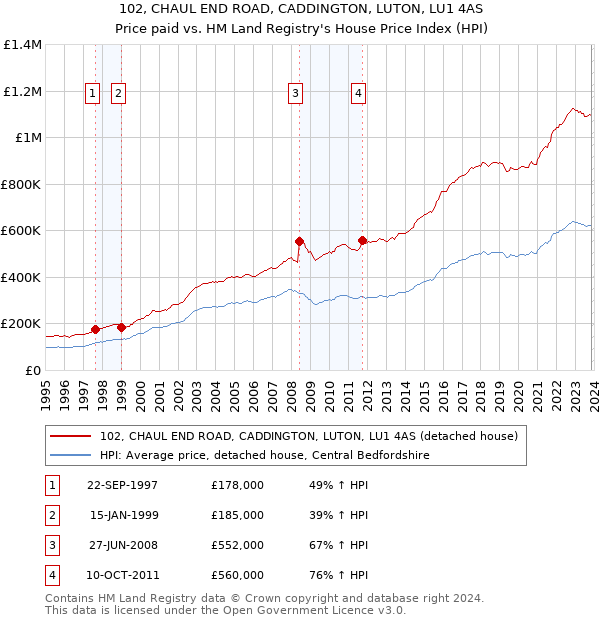 102, CHAUL END ROAD, CADDINGTON, LUTON, LU1 4AS: Price paid vs HM Land Registry's House Price Index