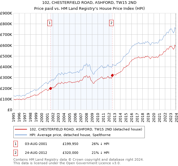 102, CHESTERFIELD ROAD, ASHFORD, TW15 2ND: Price paid vs HM Land Registry's House Price Index