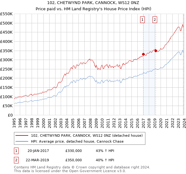 102, CHETWYND PARK, CANNOCK, WS12 0NZ: Price paid vs HM Land Registry's House Price Index