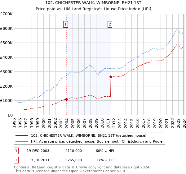 102, CHICHESTER WALK, WIMBORNE, BH21 1ST: Price paid vs HM Land Registry's House Price Index