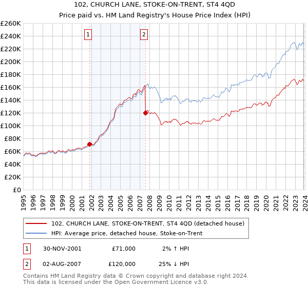 102, CHURCH LANE, STOKE-ON-TRENT, ST4 4QD: Price paid vs HM Land Registry's House Price Index