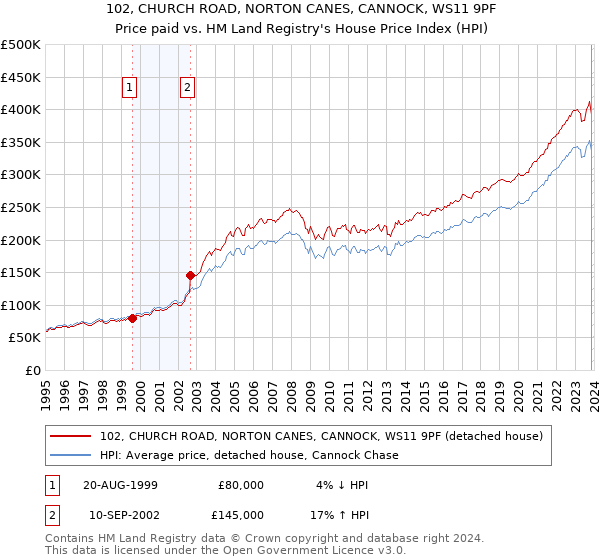 102, CHURCH ROAD, NORTON CANES, CANNOCK, WS11 9PF: Price paid vs HM Land Registry's House Price Index