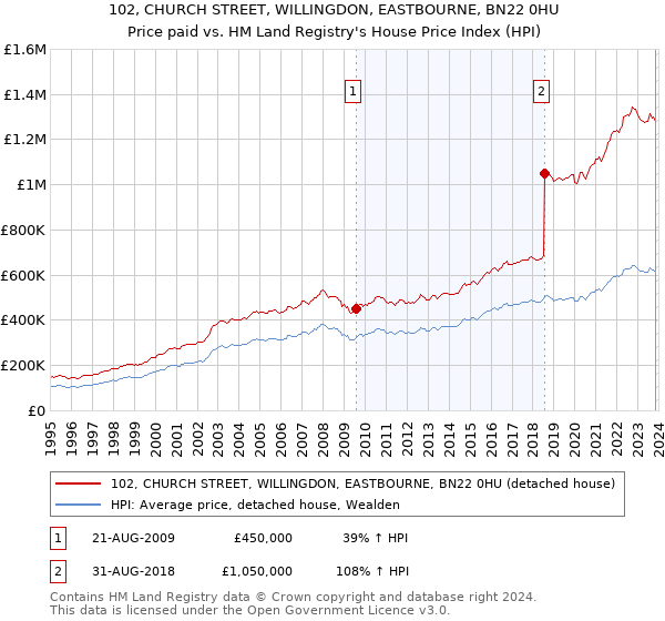 102, CHURCH STREET, WILLINGDON, EASTBOURNE, BN22 0HU: Price paid vs HM Land Registry's House Price Index