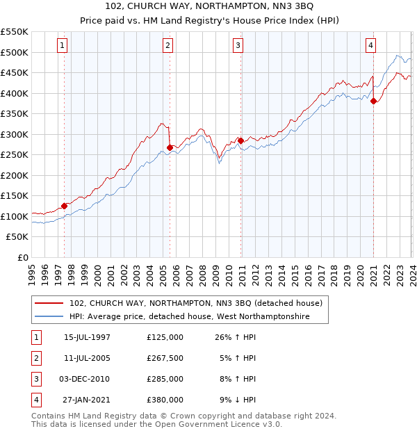 102, CHURCH WAY, NORTHAMPTON, NN3 3BQ: Price paid vs HM Land Registry's House Price Index