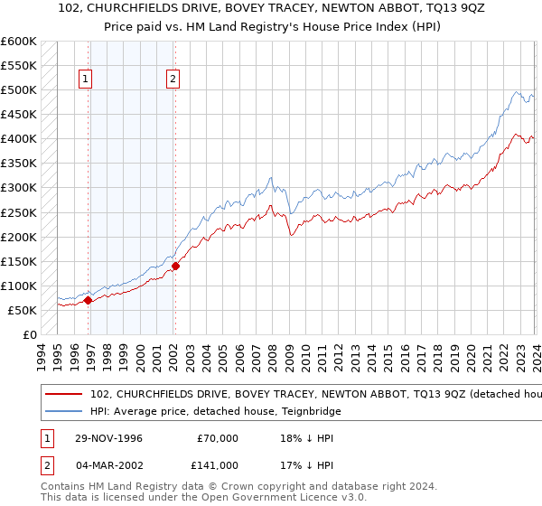 102, CHURCHFIELDS DRIVE, BOVEY TRACEY, NEWTON ABBOT, TQ13 9QZ: Price paid vs HM Land Registry's House Price Index