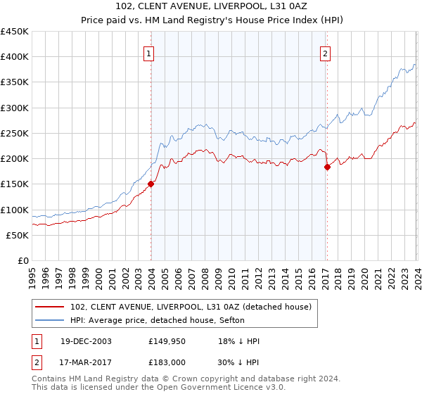 102, CLENT AVENUE, LIVERPOOL, L31 0AZ: Price paid vs HM Land Registry's House Price Index
