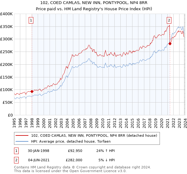 102, COED CAMLAS, NEW INN, PONTYPOOL, NP4 8RR: Price paid vs HM Land Registry's House Price Index