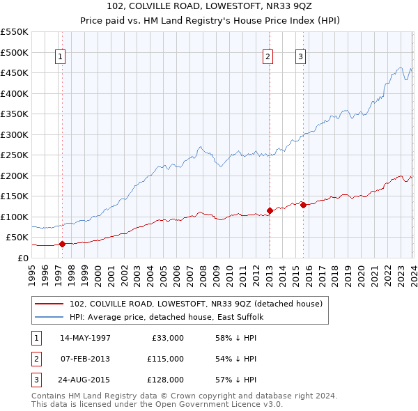 102, COLVILLE ROAD, LOWESTOFT, NR33 9QZ: Price paid vs HM Land Registry's House Price Index