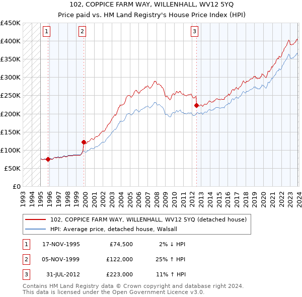 102, COPPICE FARM WAY, WILLENHALL, WV12 5YQ: Price paid vs HM Land Registry's House Price Index