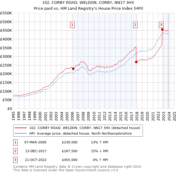 102, CORBY ROAD, WELDON, CORBY, NN17 3HX: Price paid vs HM Land Registry's House Price Index