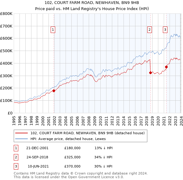 102, COURT FARM ROAD, NEWHAVEN, BN9 9HB: Price paid vs HM Land Registry's House Price Index