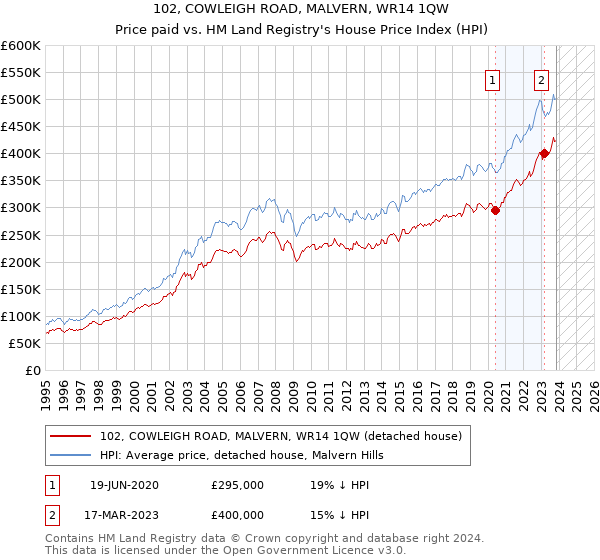 102, COWLEIGH ROAD, MALVERN, WR14 1QW: Price paid vs HM Land Registry's House Price Index