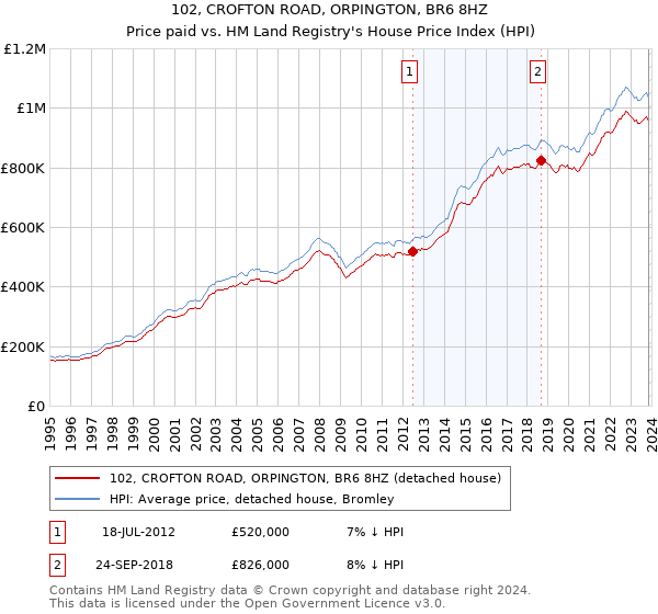 102, CROFTON ROAD, ORPINGTON, BR6 8HZ: Price paid vs HM Land Registry's House Price Index