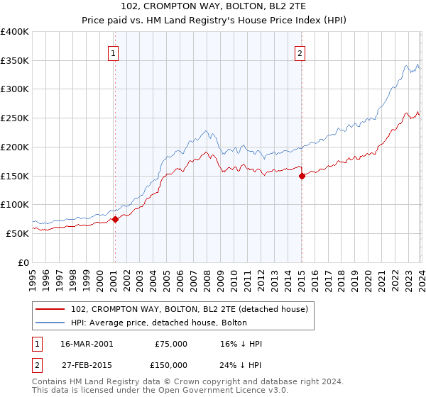 102, CROMPTON WAY, BOLTON, BL2 2TE: Price paid vs HM Land Registry's House Price Index