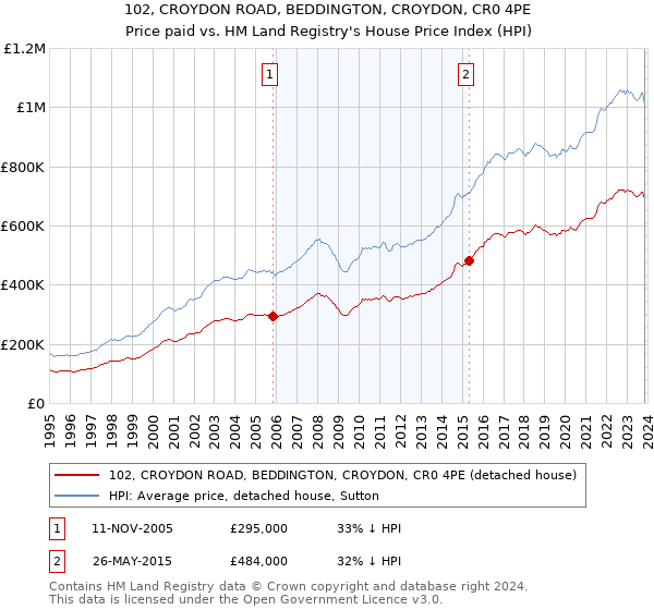 102, CROYDON ROAD, BEDDINGTON, CROYDON, CR0 4PE: Price paid vs HM Land Registry's House Price Index