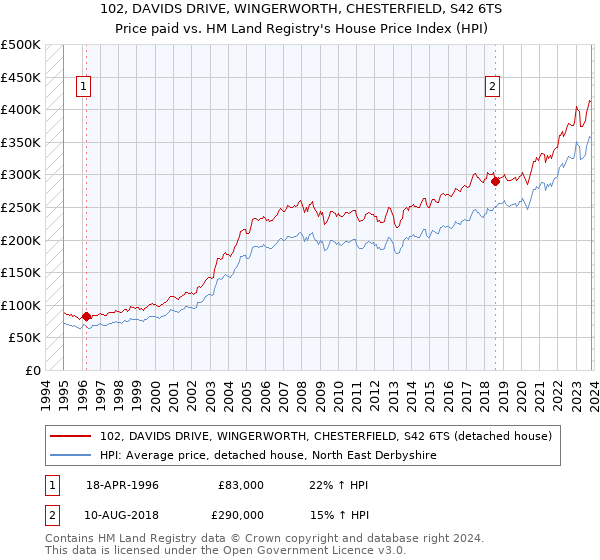 102, DAVIDS DRIVE, WINGERWORTH, CHESTERFIELD, S42 6TS: Price paid vs HM Land Registry's House Price Index