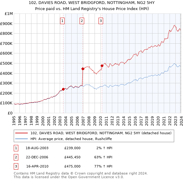 102, DAVIES ROAD, WEST BRIDGFORD, NOTTINGHAM, NG2 5HY: Price paid vs HM Land Registry's House Price Index