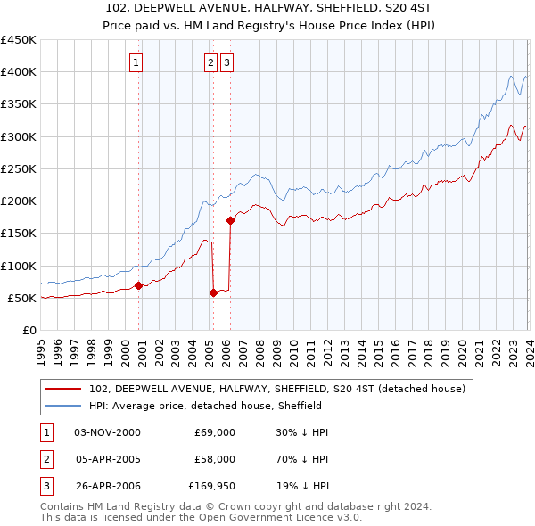 102, DEEPWELL AVENUE, HALFWAY, SHEFFIELD, S20 4ST: Price paid vs HM Land Registry's House Price Index
